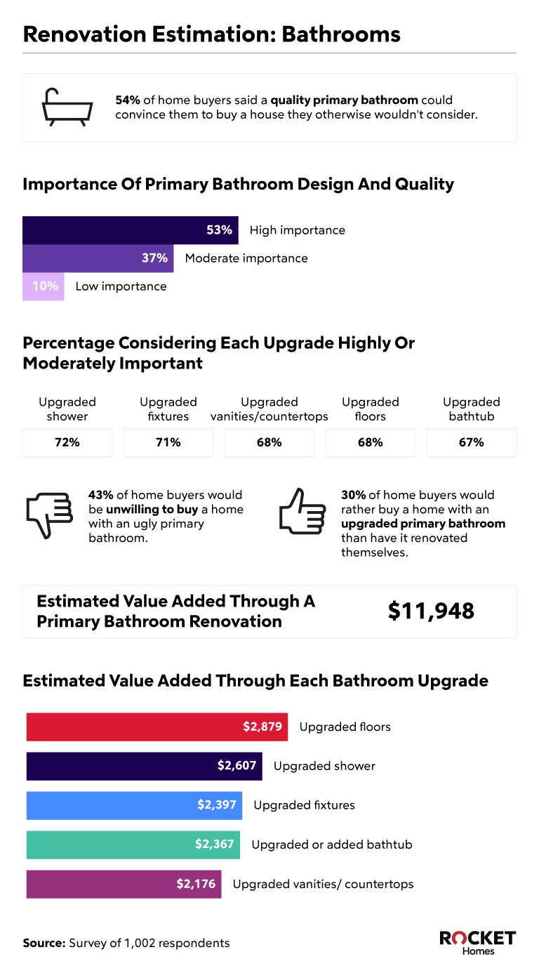 Bathroom estimation