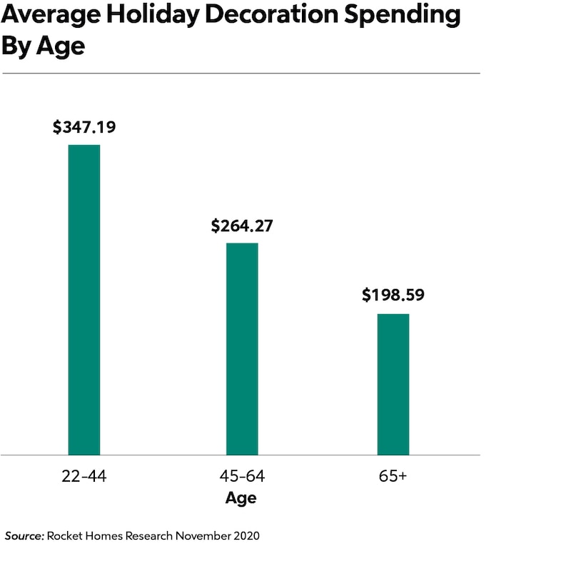 holiday spending by age