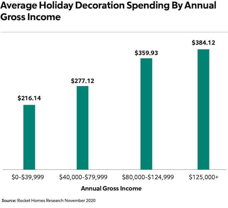 annual gross income