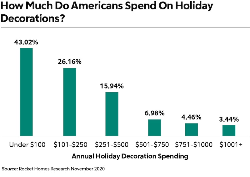 cost of holiday cheer chart