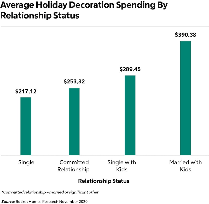 holiday spending by relationship status