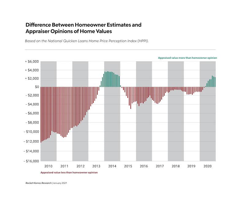 HPPI Chart