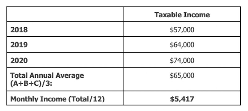 chart for how to calculate self-employment income for a mortgage