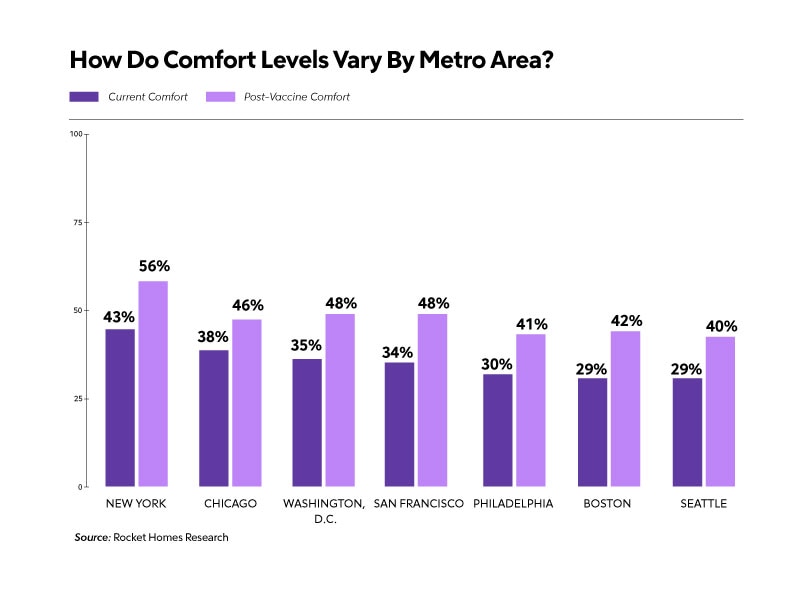 How Comfort Levels Vary By Metro Area