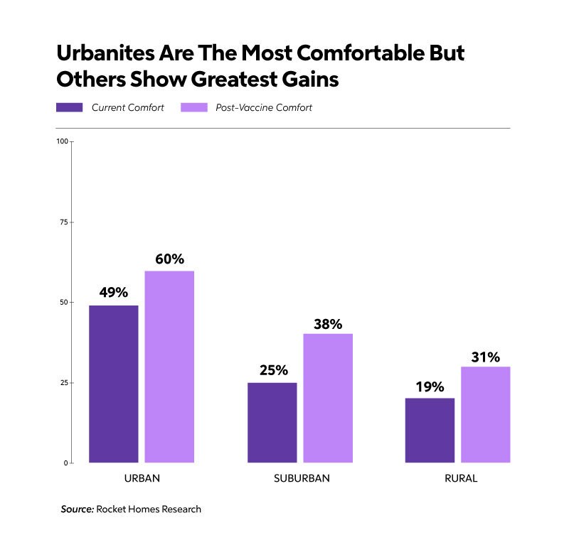 Urbanites Are The Most Comfortable But Others Show The Greatest Gains
