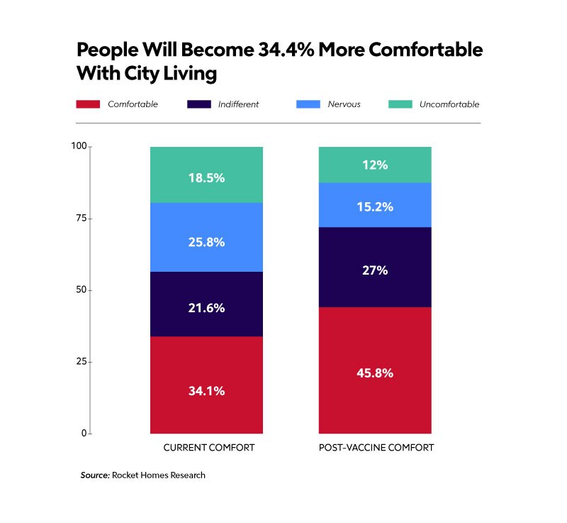 People Will Become 34.4% More Comfortable With City Living