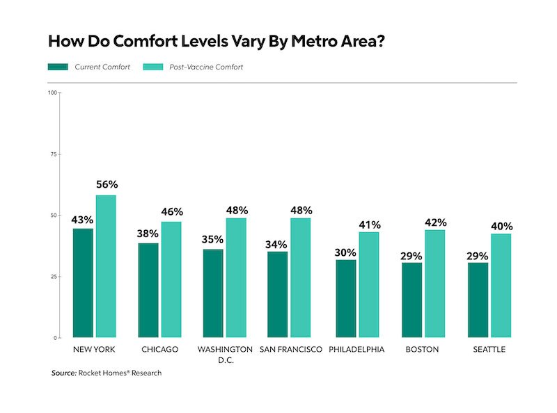 How Do Comfort Levels Vary By Metro Areas