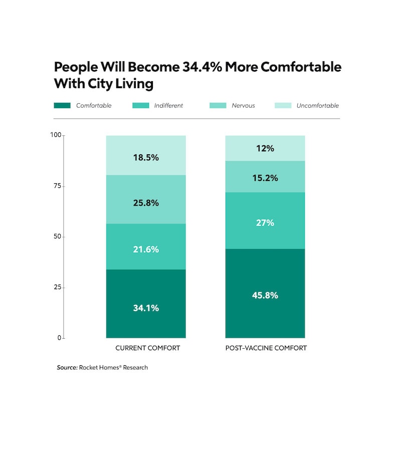 People Will Become 34.4% More Comfortable With City Living