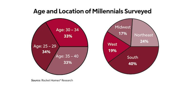 pie graph shows the age of millennials surveys, approx. 33%.