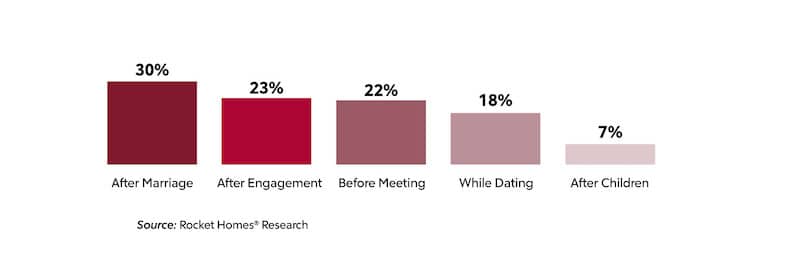 bar chart showing homeownership over relationship
