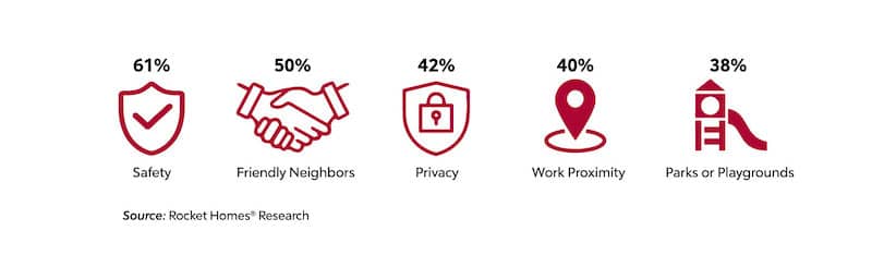neighborhood choice reasoning statistics