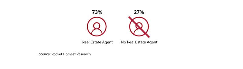 real estate agent, 73% of those surveyed want to work with one