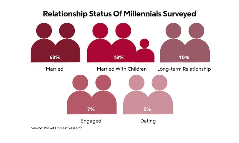 Relationship status of those surveyed.