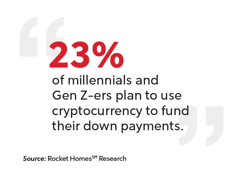 ; 23% of millennials and Gen Z-ers plan to use cryptocurrency to fund their down payments.