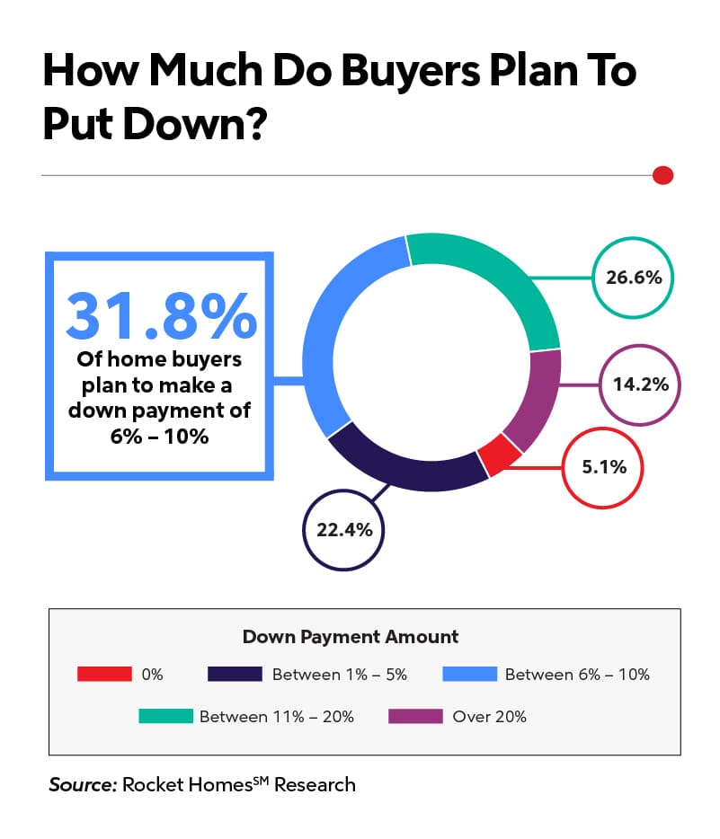 Infographic How Much Do Buyers Plan To Put Down For Downpayment.