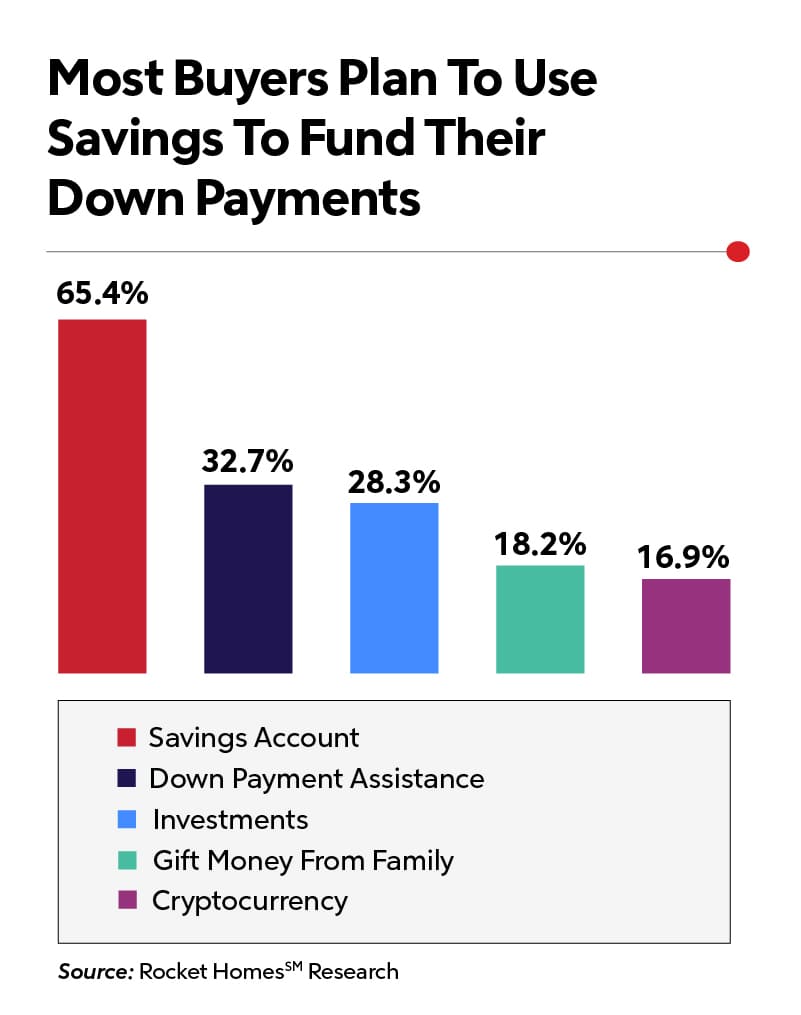 Infographic Most Buyers Plan To Use Savings To Fund Their Down Payments