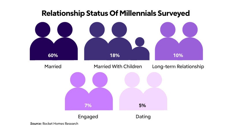 relationship status of millennials surveyed