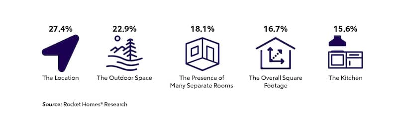 The top two advantages are location and outdoor space