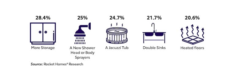 About 28% of respondents wanted to renovate the bathroom for more storage