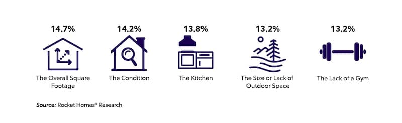 The top two drawbacks are average square footage and condition