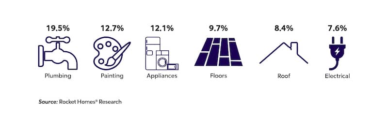 About 20% have plumbing repairs