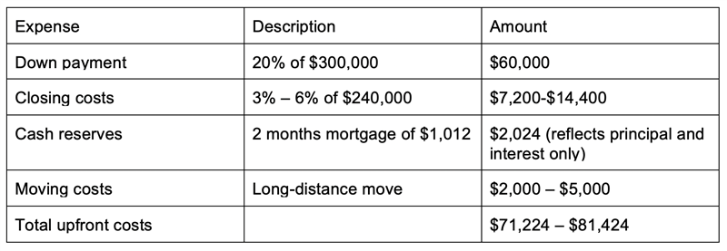 how much money do you need to buy a house chart