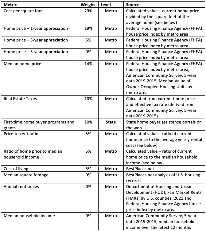 Cost per square foot 29% Home price – 1-year appreciation 19% Home price – 3-year appreciation 5% Home price – 5-year appreciation 0% Median home price 14% Real Estate Taxes 10% First-time home buyer programs and grants 10% Price-to-rent ratio 5% Ratio of home price to median household income 5% Cost of living 5% Median square footage 0% Annual rent prices 0% Median household income 0%