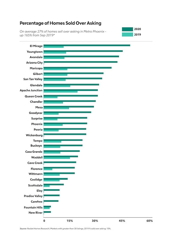 Percentage of homes sold over asking price in Arizona.