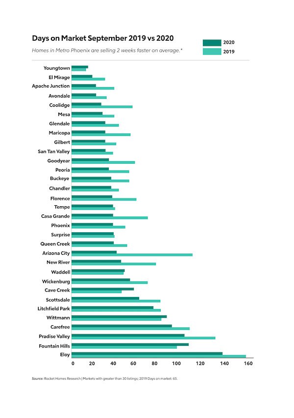 Chart showing average days on market in Phoenix, Arizona.