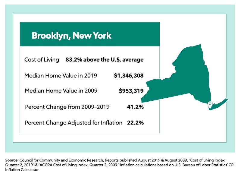 Brooklyn New York stats