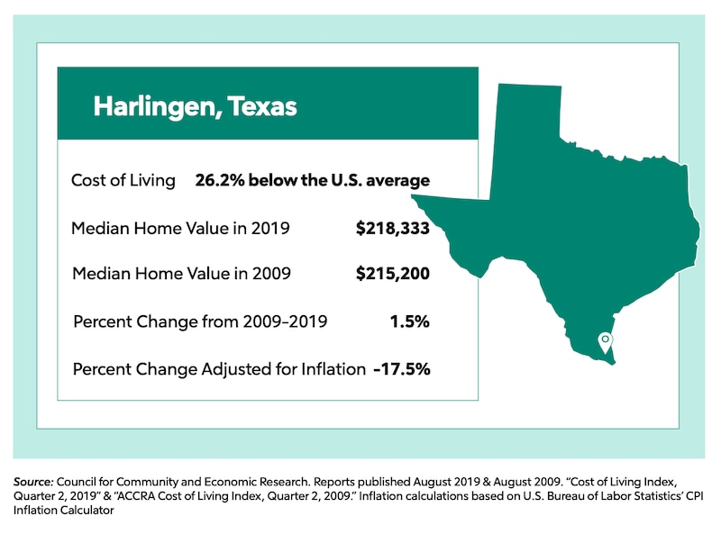 Harlingen, Texas stats