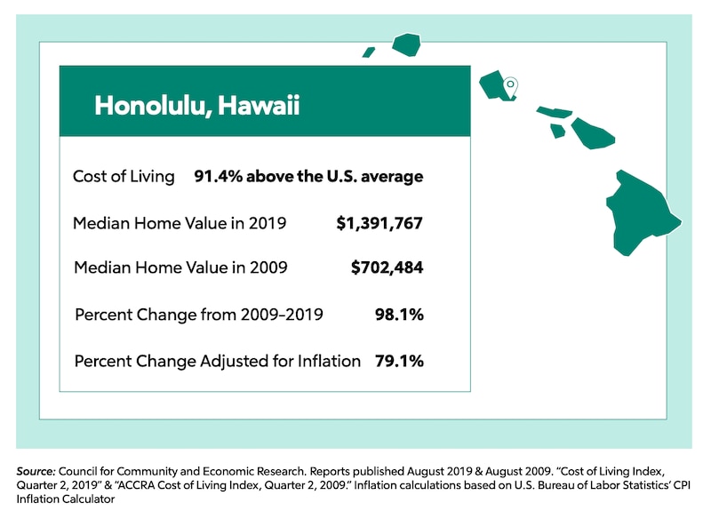 Honolulu Hawaii stats