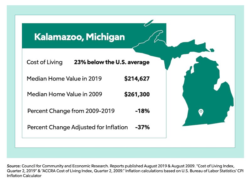 Kalamazoo, Michigan stats