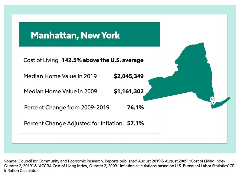 Manhattan, New York stats