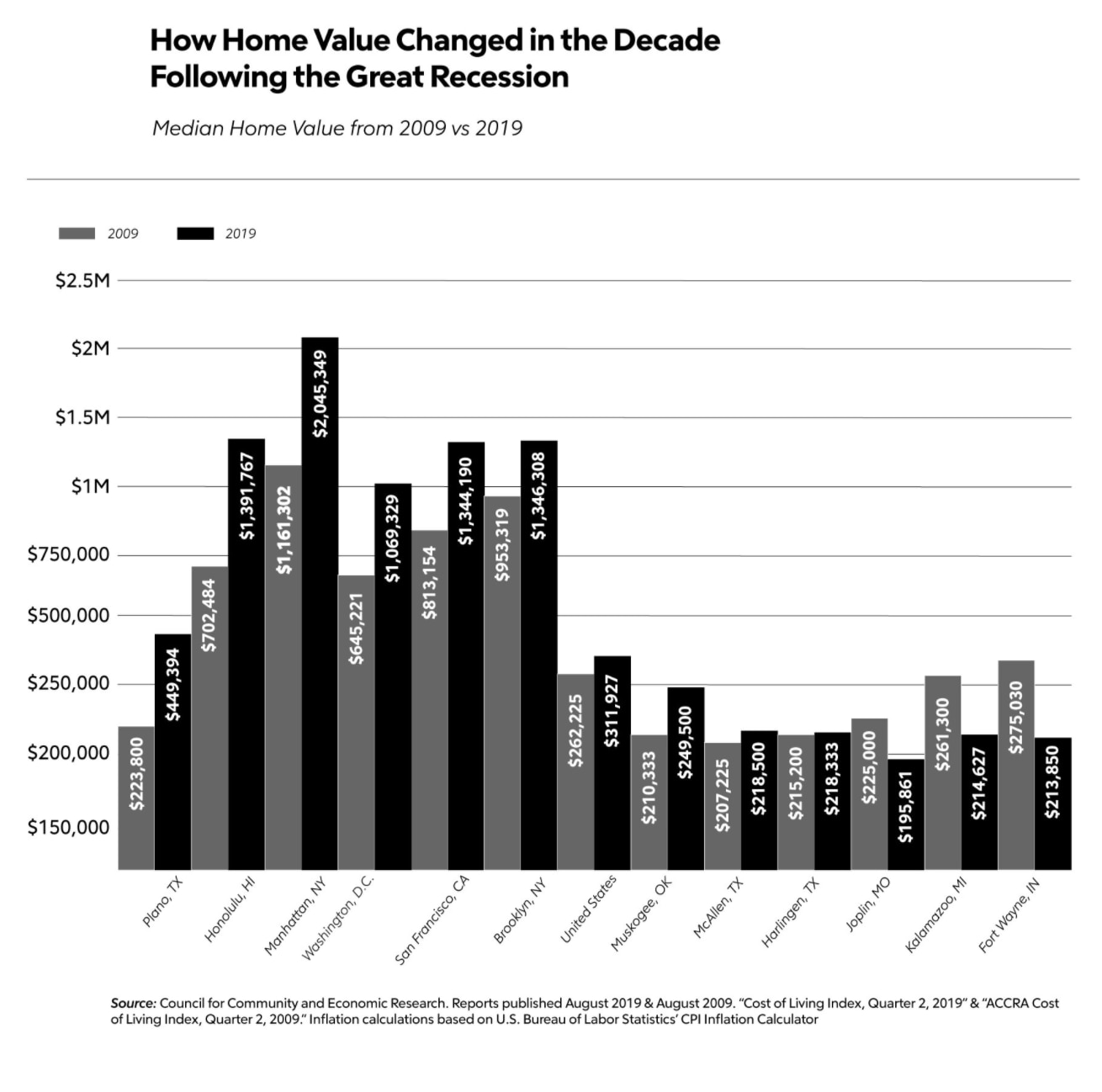median home value chart