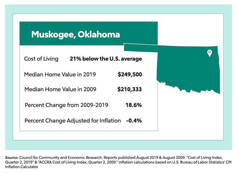 Muskogee, Oklahoma stats