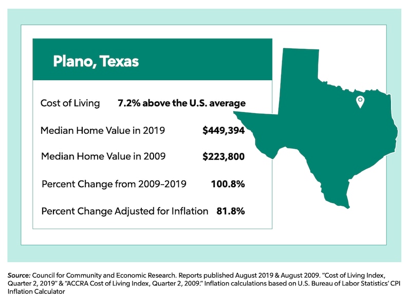 Plano, Texas stats