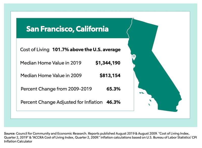 SanFrancisco, California stats