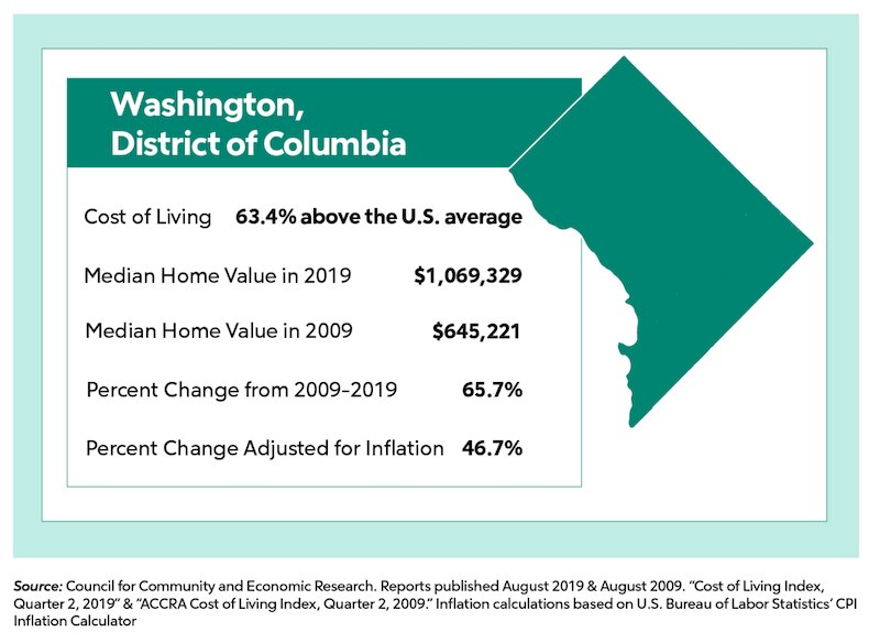 Washington D.C. stats