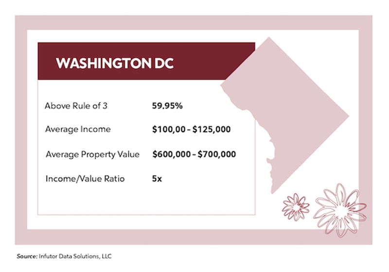 Washington DC Average Income, Property Value, Rule of 3