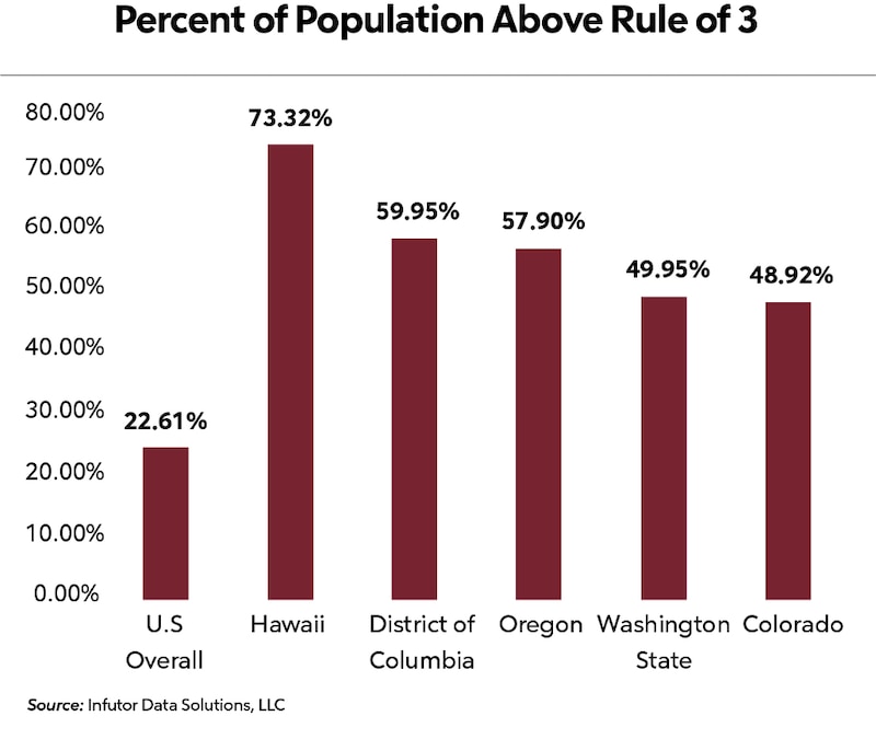 Percent of Population Above Rule of 3