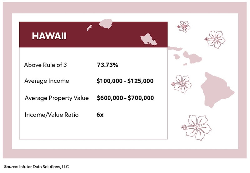 Hawaii Average Income, Property Value, Rule of 3
