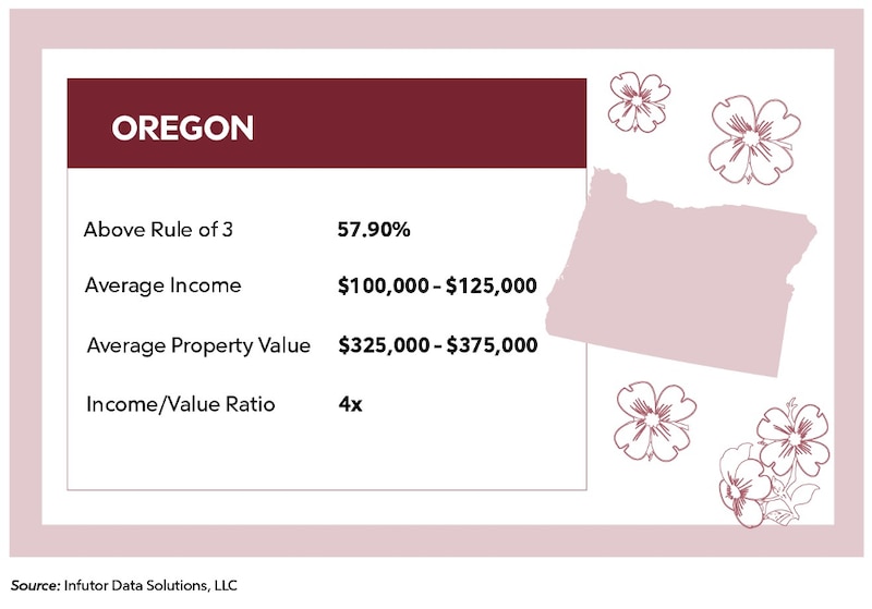 Oregon Average Income, Property Value, Rule of 3