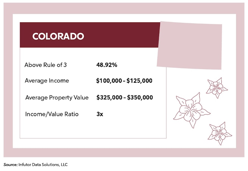 Colorado Average Income, Property Value, Rule of 3