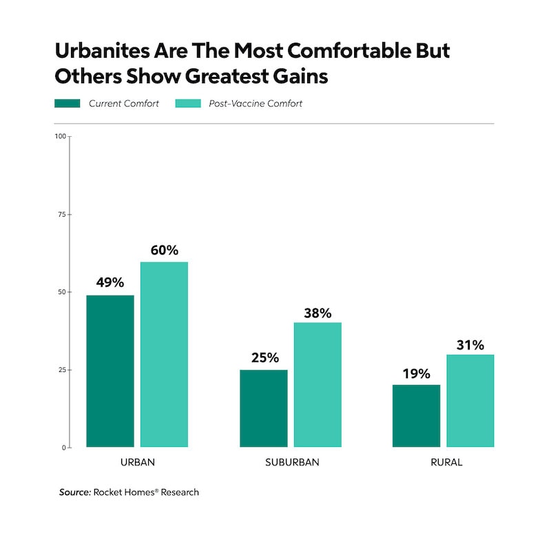 Urbanites Are The Most Comfortable But Others Show Greatest Gains