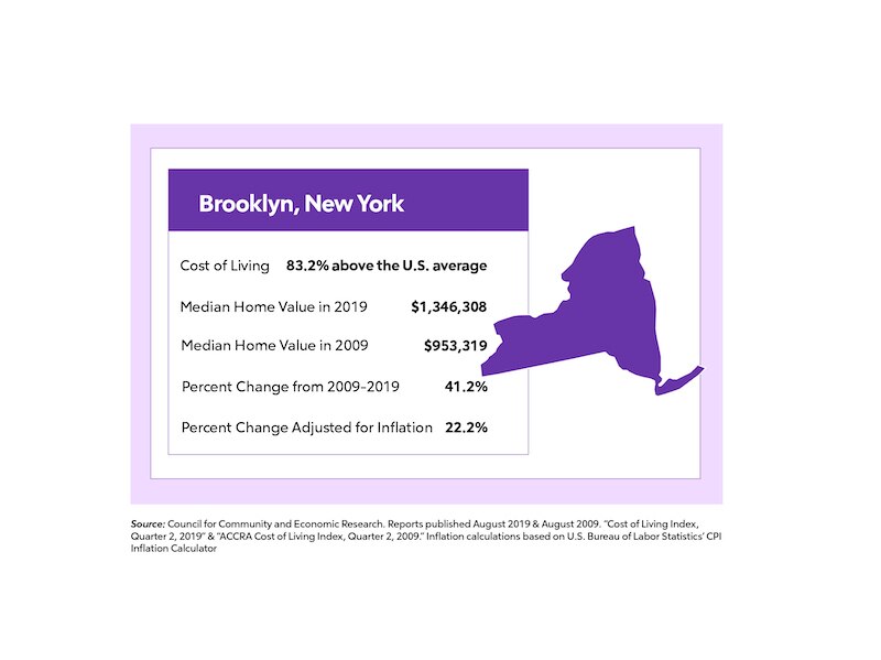 Brooklyn Home Value Change Chart Purple