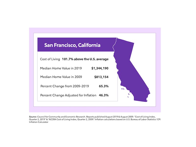 San Francisco Home Value Change Chart Purple