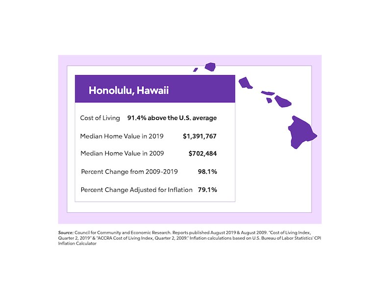 Hawaii Home Value Change Chart Purple