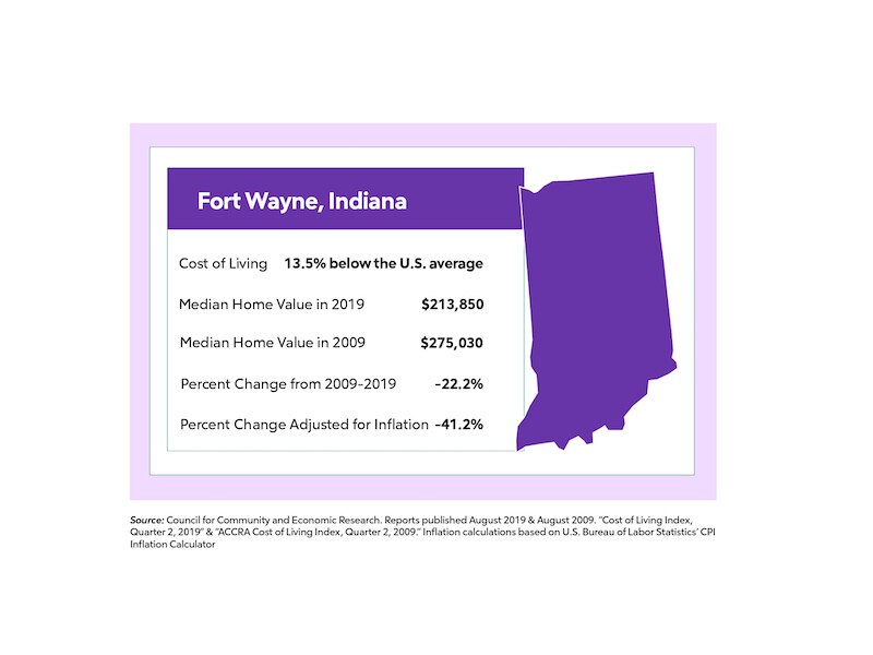Fort Wayne Home Value Change Chart Purple