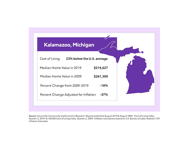 Kalamazoo Home Value Change Chart Purple